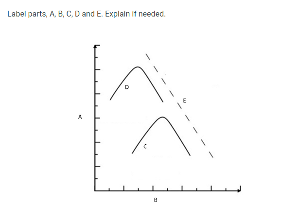 Solved Label Parts, A, B, C, D And E. Explain If Needed. | Chegg.com