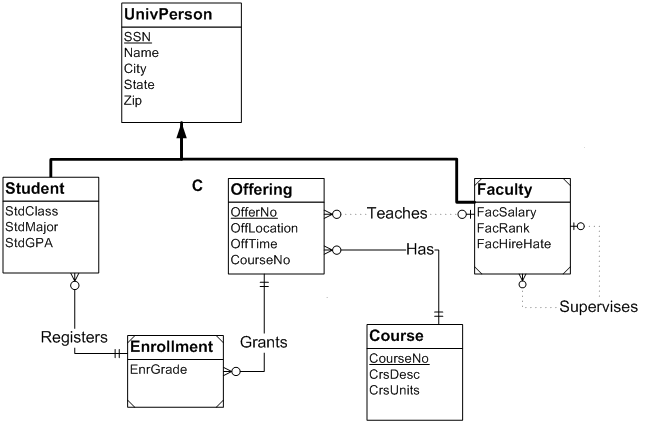 Solved UnivPerson SSN Name City State Zip Student StdClass | Chegg.com