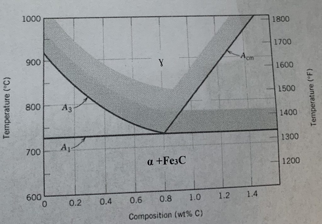 Solved 5. (3) a. Use the heattreat chart below, and A1, A3