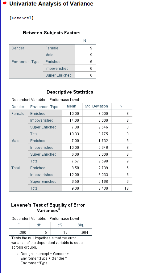 Given The Spss Printout Results Of A Two-way Anova 