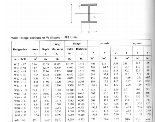 Solved A W12x50 Steel Wide-flange Beam And Segment Of A, 55% OFF