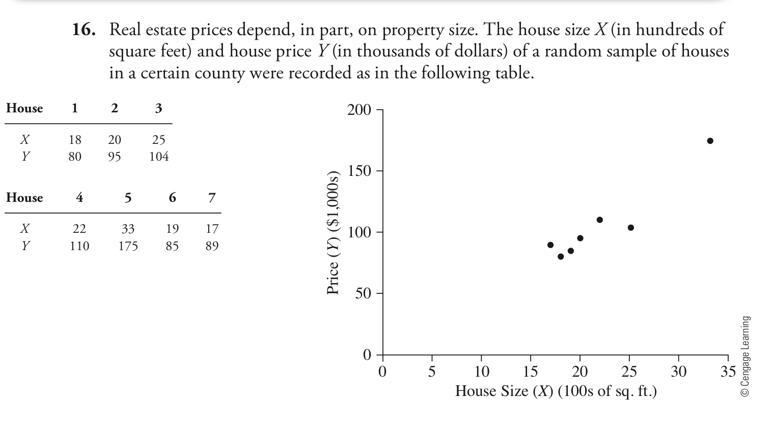Solved 6. Real estate prices depend, in part, on property | Chegg.com