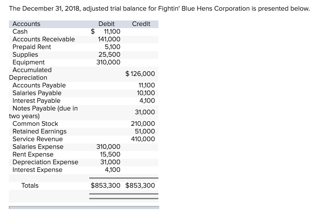 Solved The December 31, 2018, adjusted trial balance for | Chegg.com