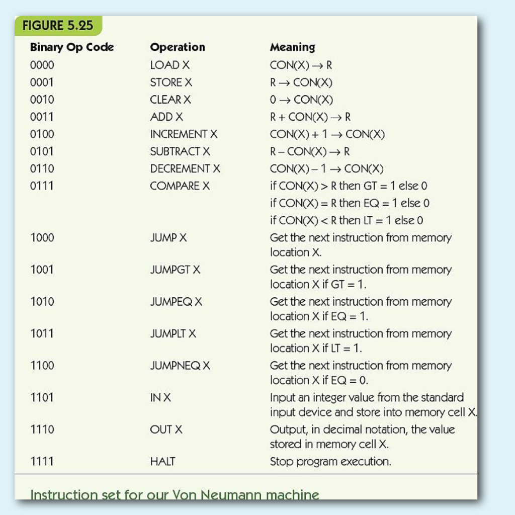 Solved FIGURE 5.25 Binary Op Code 0000 0001 0010 0011 0100 | Chegg.com