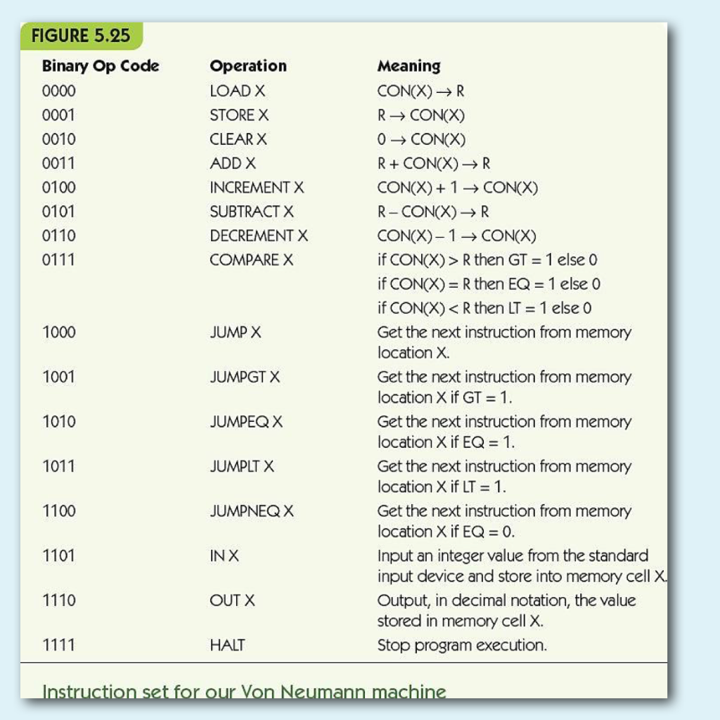 Solved FIGURE 5 25 Binary Op Code 0000 0001 0010 0011 0100 Chegg