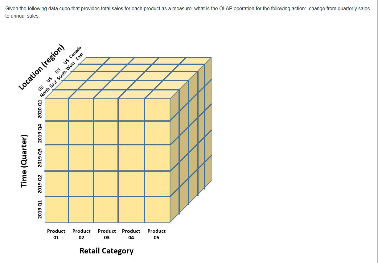 Solved Given the following data cube that provides total | Chegg.com