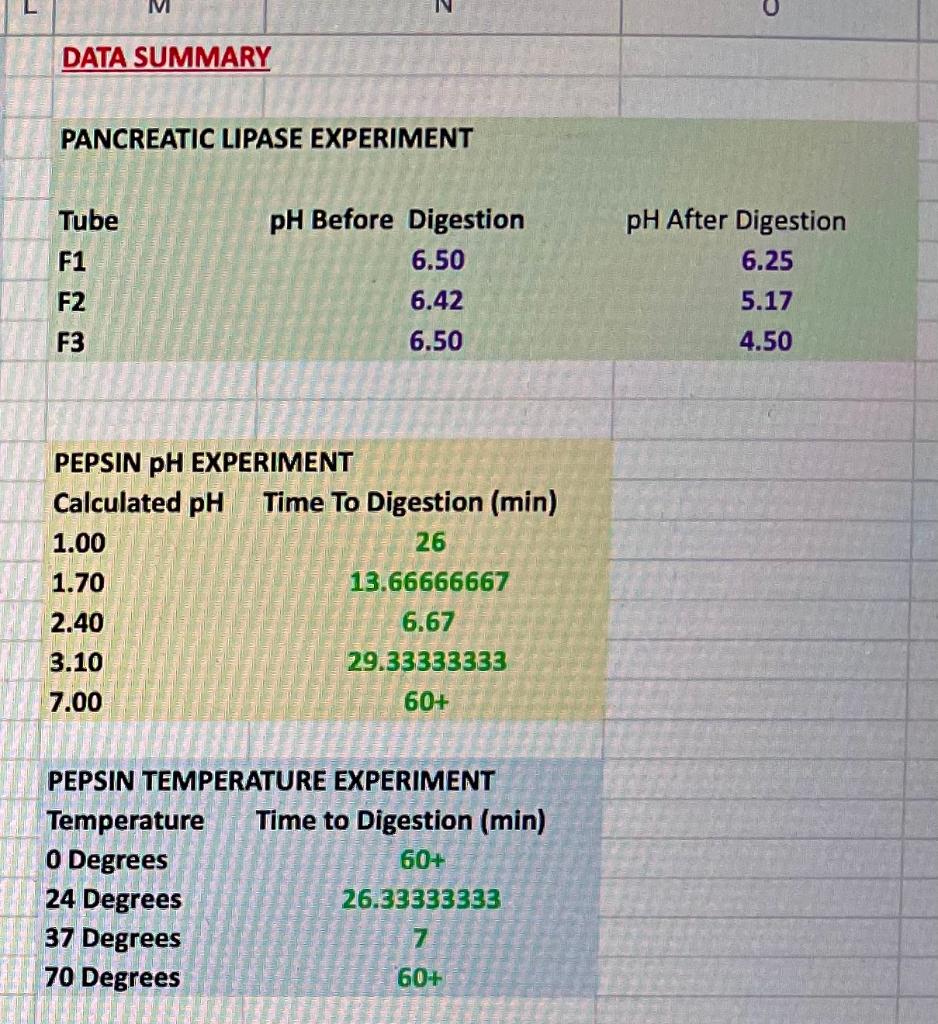 Solved 1. Record the pH and time for digestion to be | Chegg.com