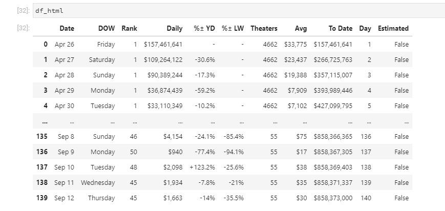 Solved In python Create at least 3 charts/visualization | Chegg.com