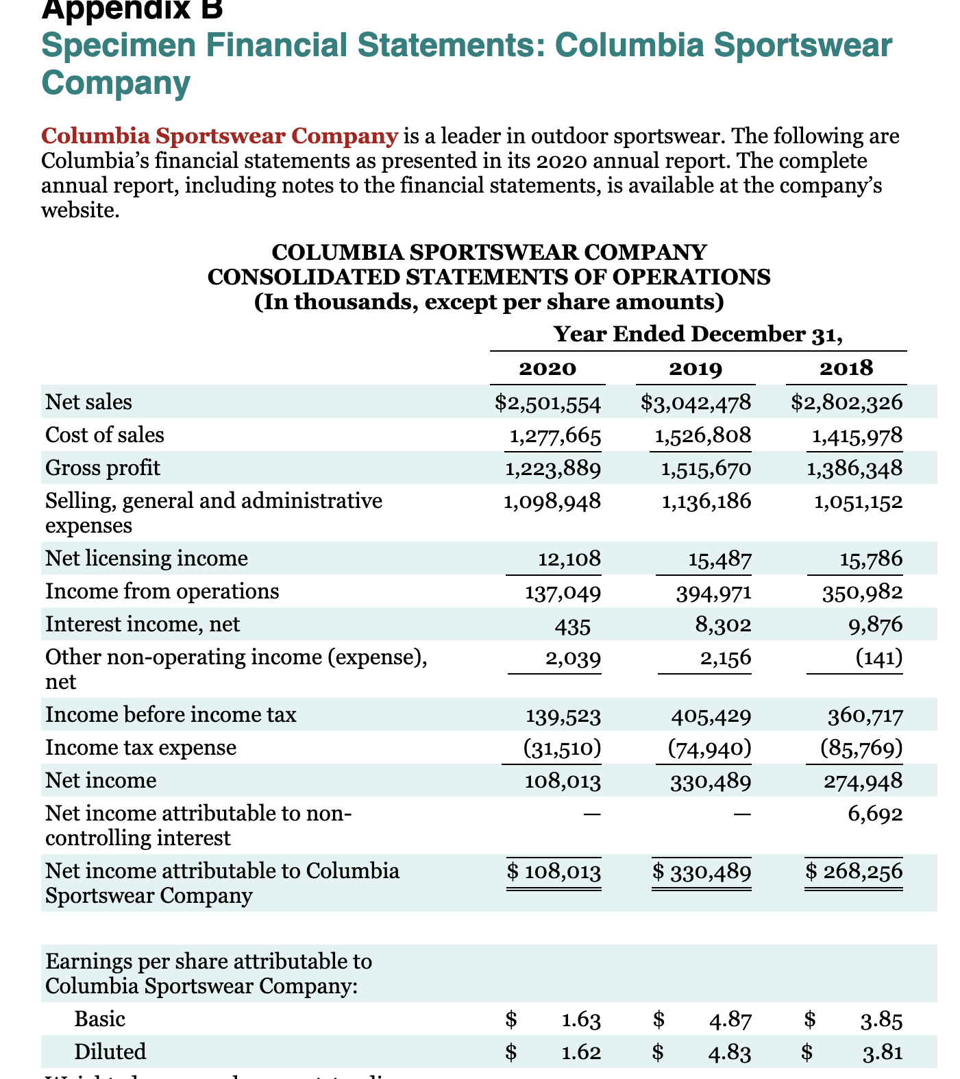 COLUMBIA SPORTSWEAR COMPANY CONSOLIDATED STATEMENTS Chegg