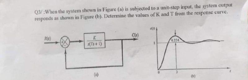 Solved Q3/:When the system shown in Figure (a) is subjected | Chegg.com
