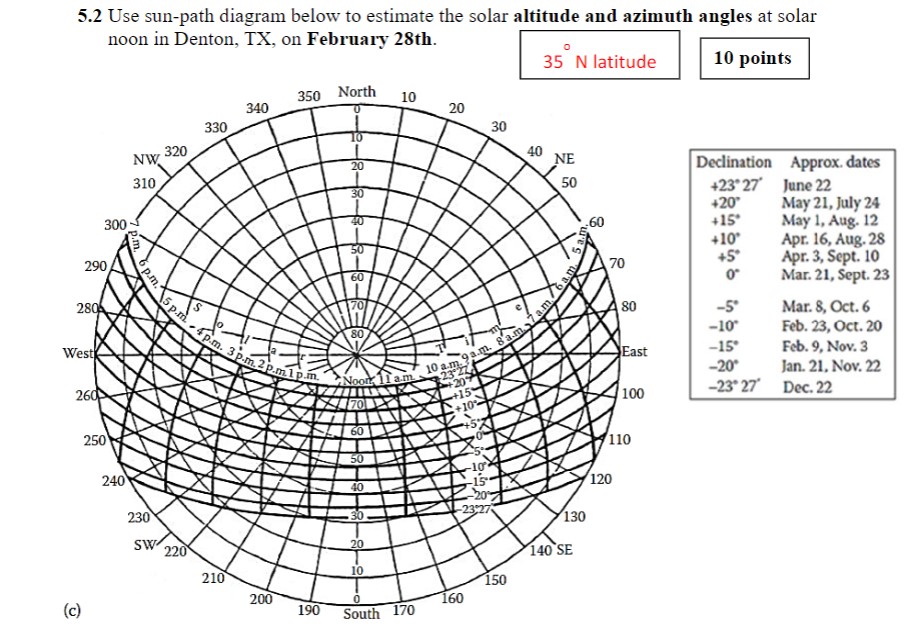 Solved 20 10 320 20 30 5.2 Use sun-path diagram below to | Chegg.com