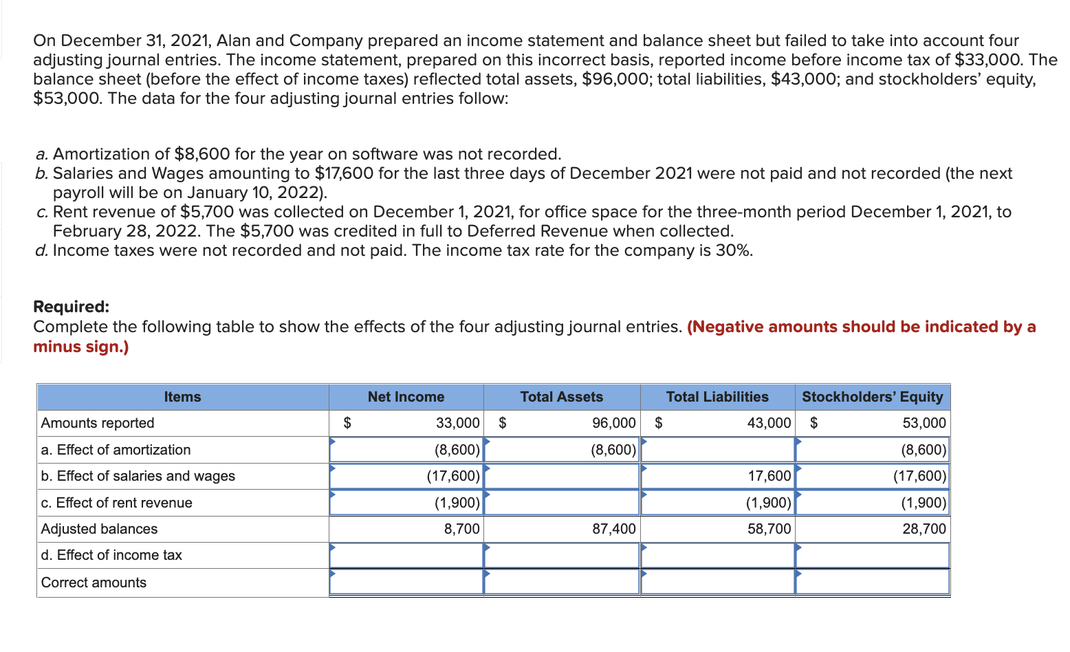 Solved On December 31, 2021, Alan and Company prepared an | Chegg.com
