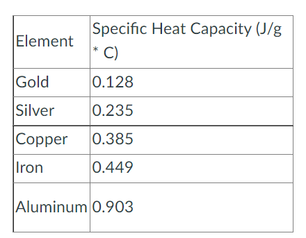 Solved Calculate the heat absorbed or released (in J) when a | Chegg.com