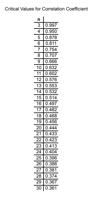 Solved For the accompanying data set, (a) draw a scatter | Chegg.com