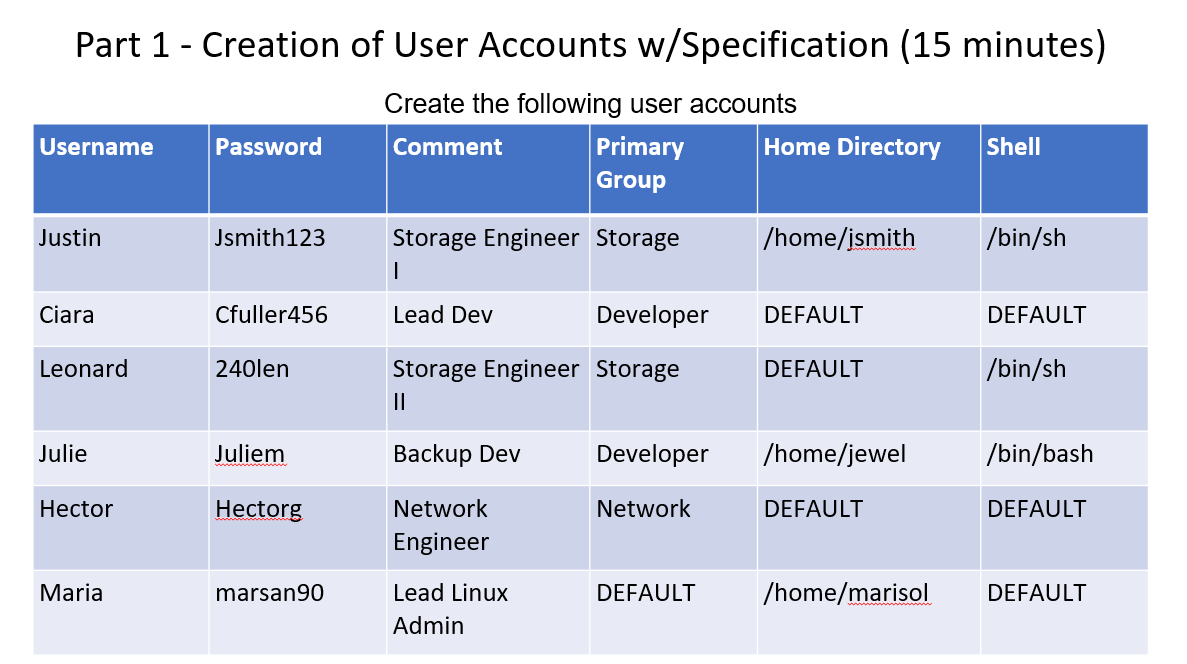 Solved Part 1 Creation of User Accounts w/Specification