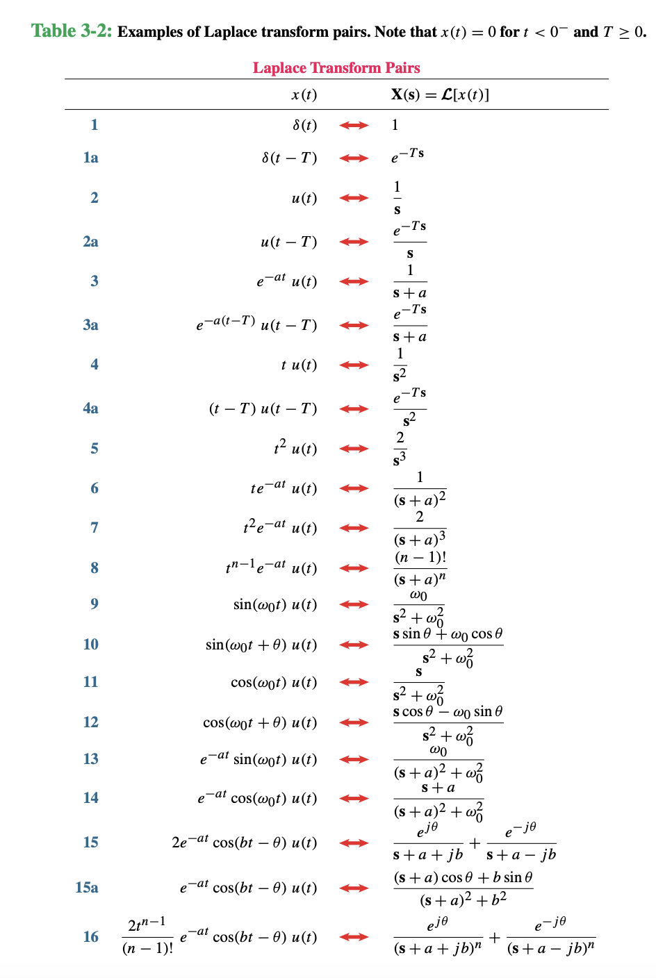 Solved 3 5 Determine The Laplace Transform Of Each Of The