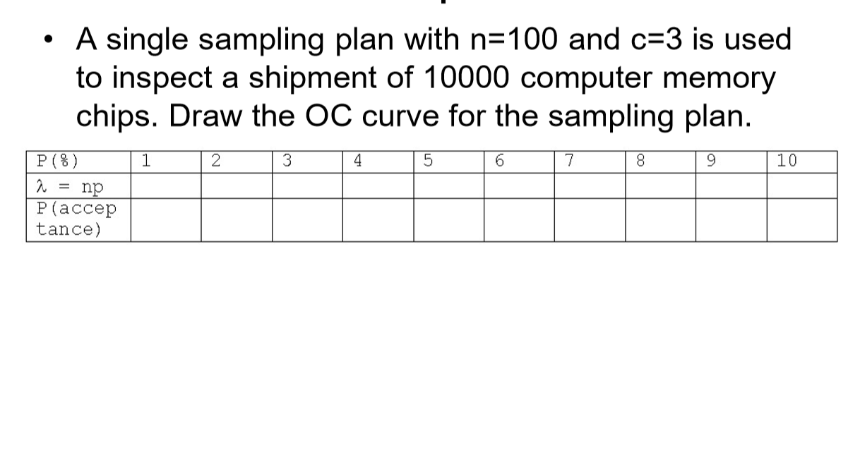 Solved · A single sampling plan with n=100 and c=3 is used | Chegg.com