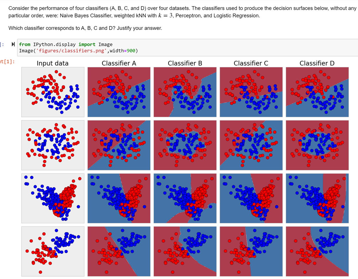Consider the performance of four classifiers (A, B, | Chegg.com
