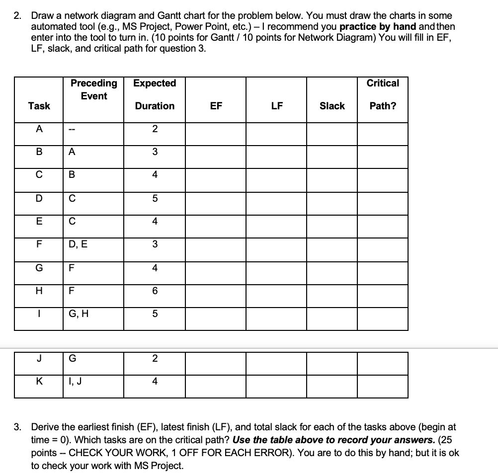 Solved 2. Draw a network diagram and Gantt chart for the | Chegg.com