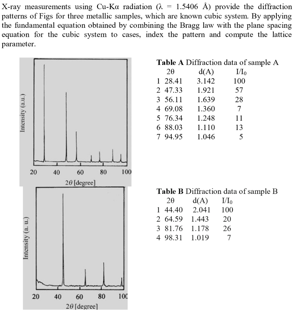 Solved Xray measurements using CuKa radiation (a = 1.5406