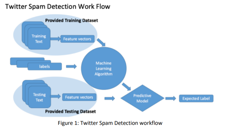 Solved Overview Machine learning methods use effectively to | Chegg.com