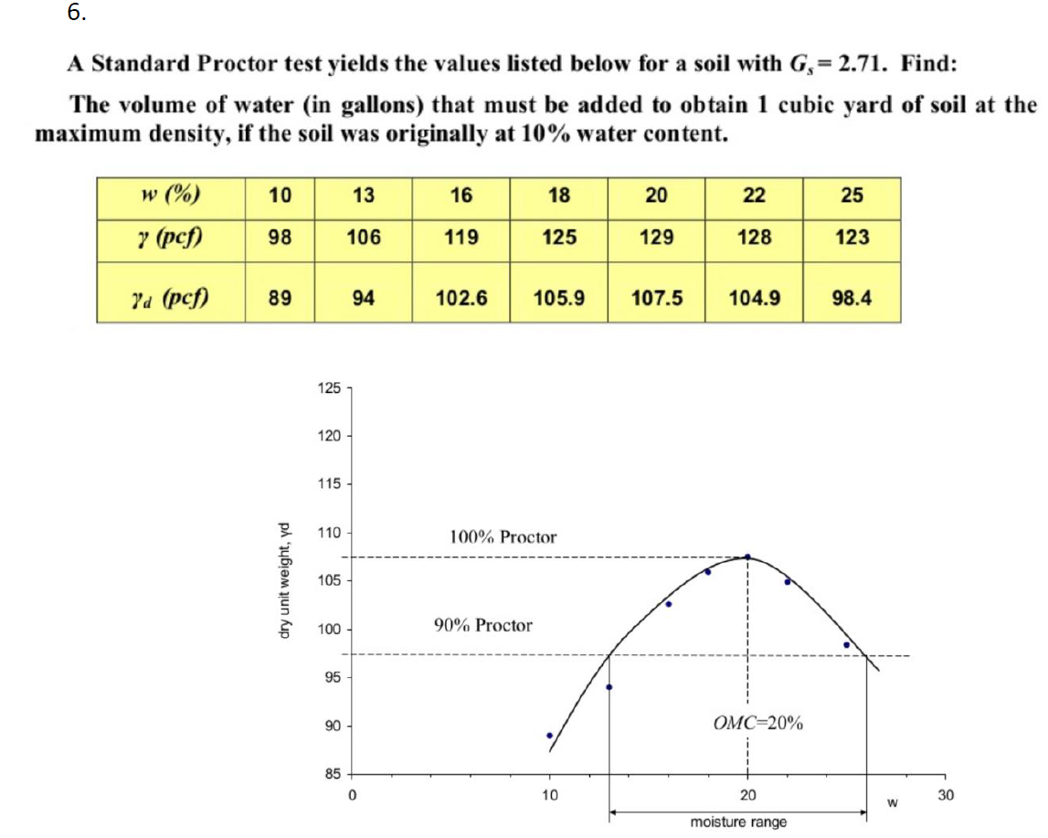 Solved 6 A Standard Proctor test yields the values listed | Chegg.com
