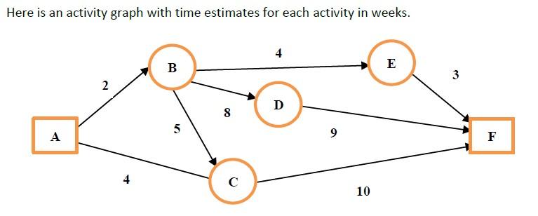 Solved Here is an activity graph with time estimates for | Chegg.com