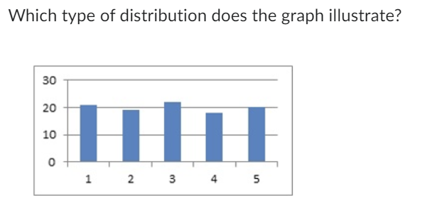 Solved Which type of distribution does the graph illustrate? | Chegg.com