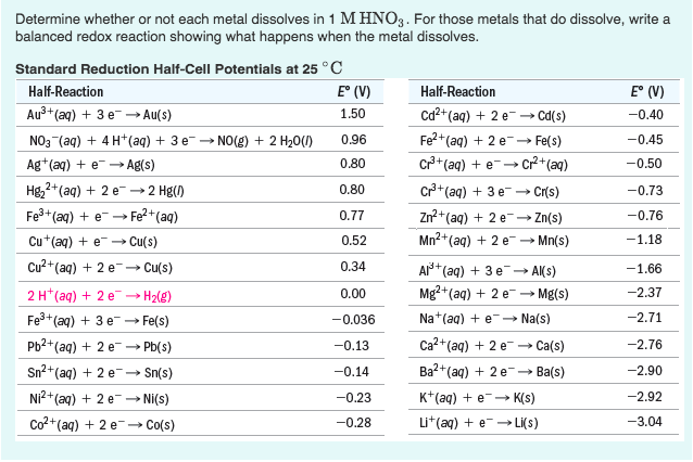 Solved Determine whether or not each metal dissolves in 1 M | Chegg.com
