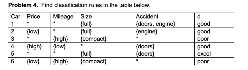 Solved * * Problem 4. Find classification rules in the table | Chegg.com