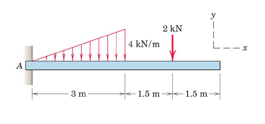Solved у 2 kN 4 kN/m L-- x А 3 m 1.5 m - 1.5 m | Chegg.com
