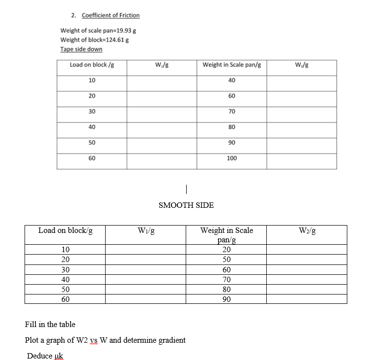 2. Coefficient of Friction Weight of scale pan=19.93