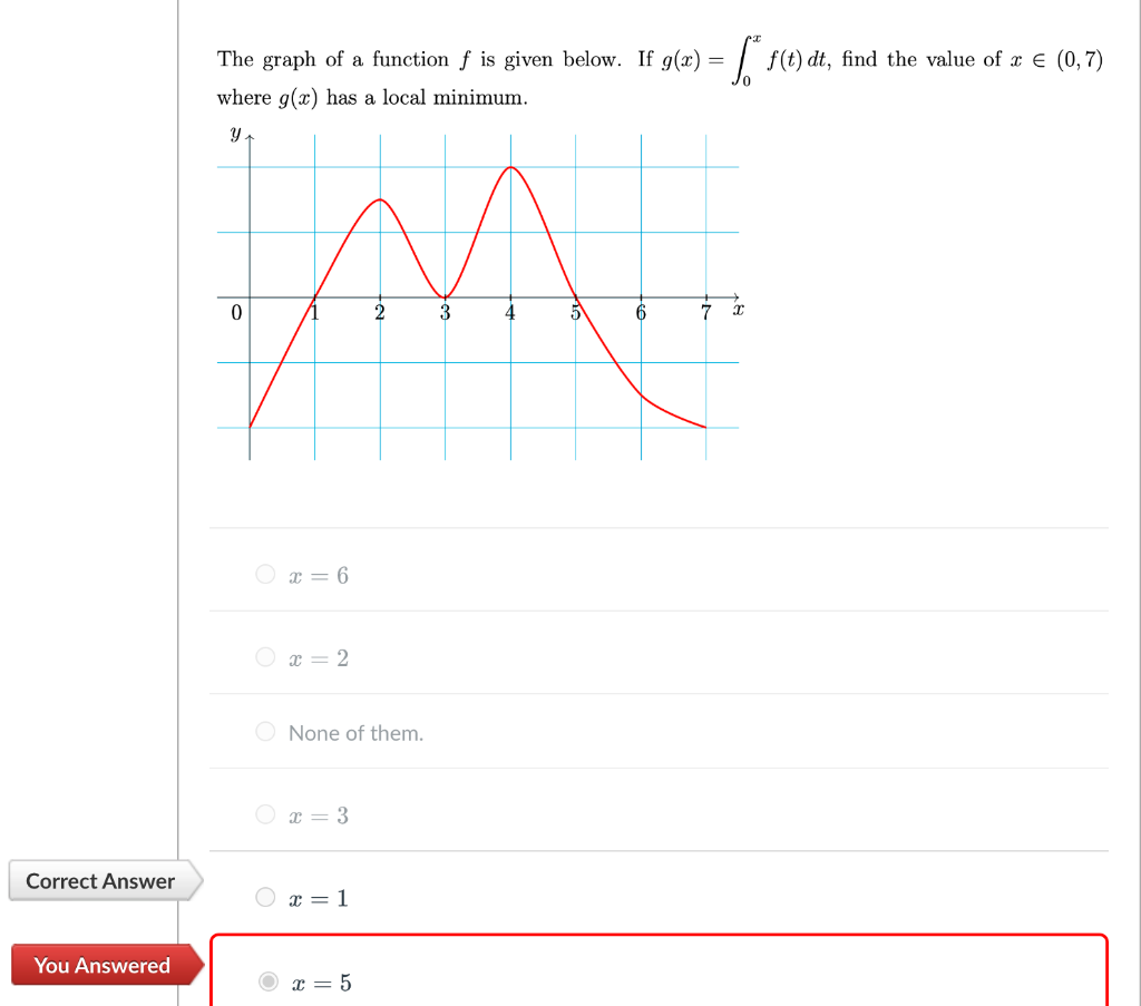 Solved The graph of a function f is given below. If | Chegg.com