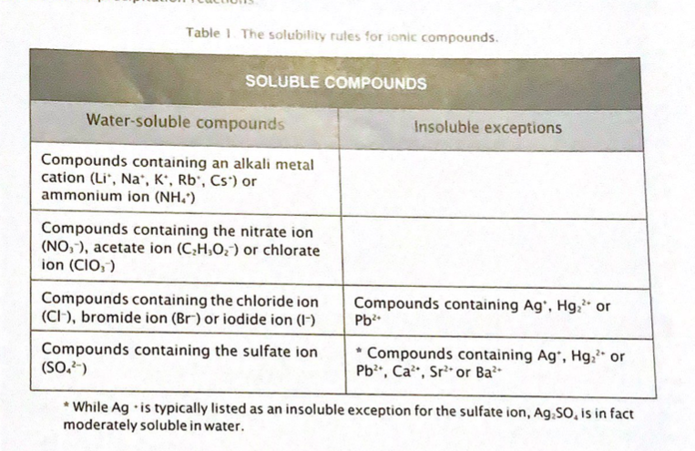 Solved Table ! The solubility rules for ionic compounds. | Chegg.com