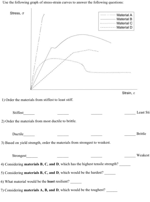 Solved Use the following graph of stress-strain curves to | Chegg.com