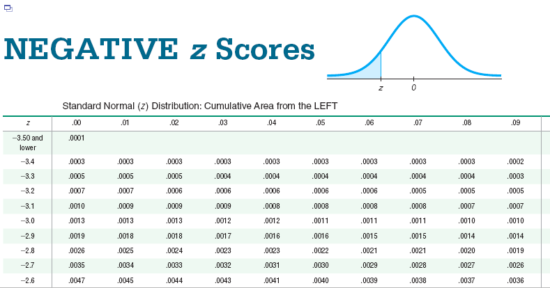 standard normal table with negative values