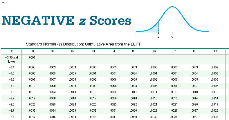 Solved NEGATIVE Z ScoresStandard Normal z Distribution Chegg