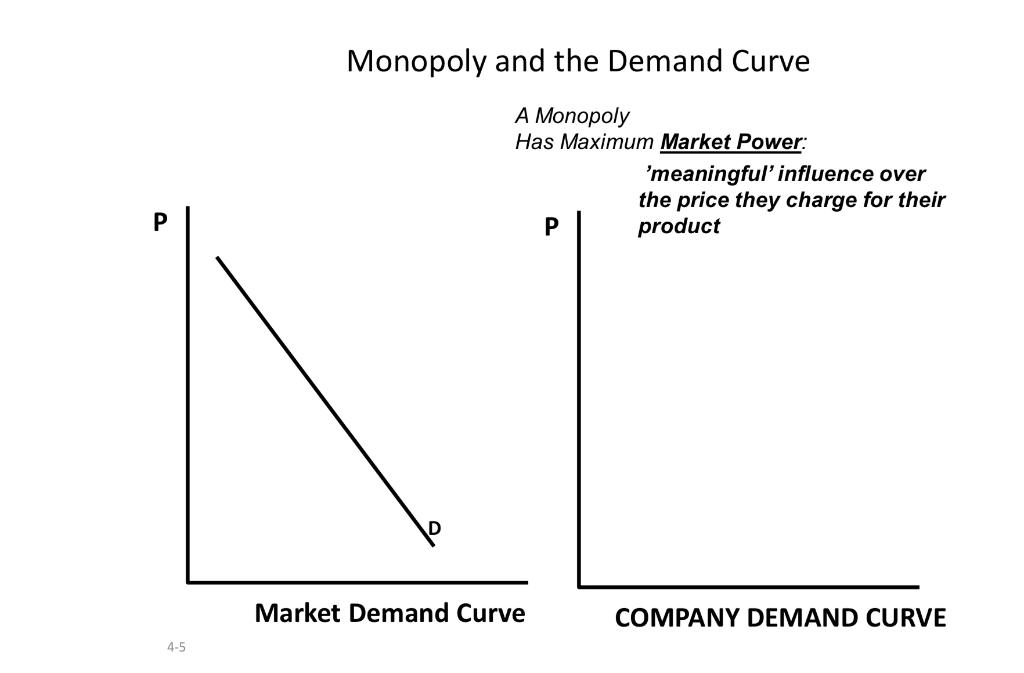Solved The attached graph shows a market demand curve and