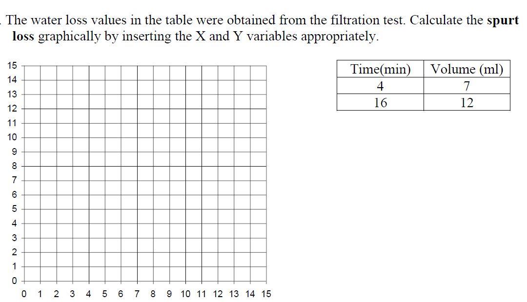 The water loss values in the table were obtained from the filtration test. Calculate the spurt
loss graphically by inserting 