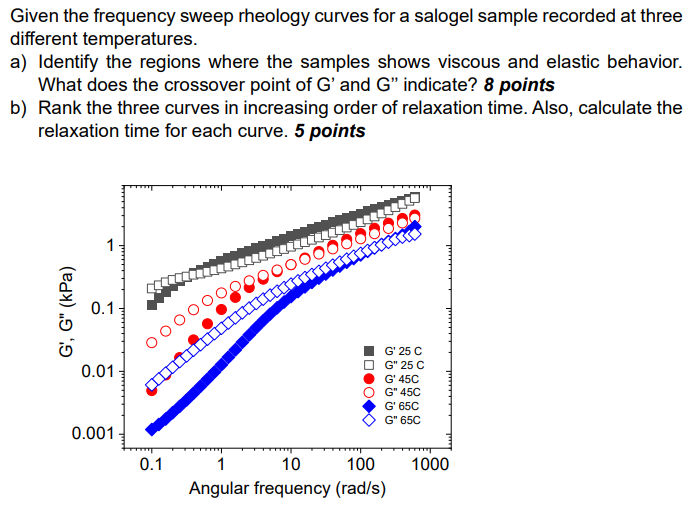 Solved Given the frequency sweep rheology curves for a