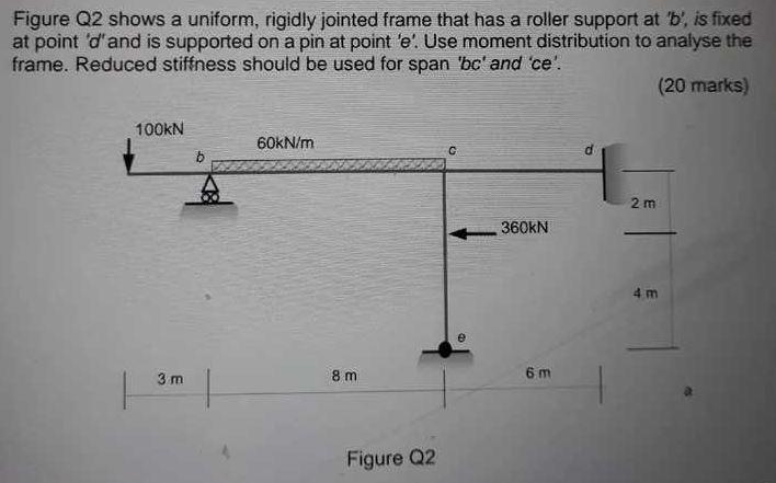 Solved Figure Q2 shows a uniform, rigidly jointed frame that | Chegg.com