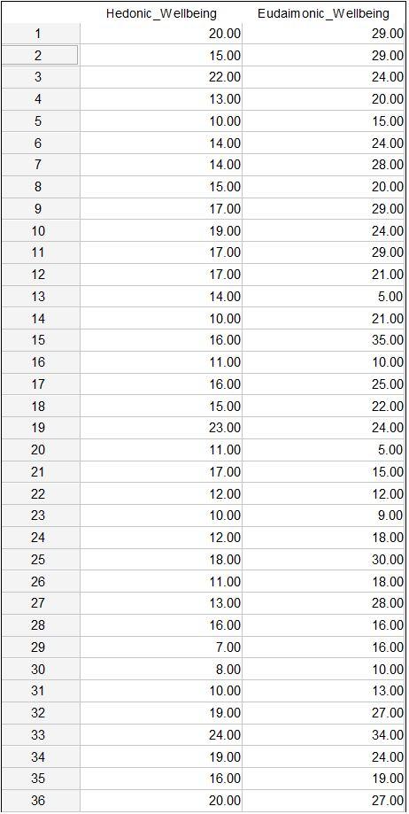 Solved Correlations Hedonic wellbeing total score Eudaimonic | Chegg.com