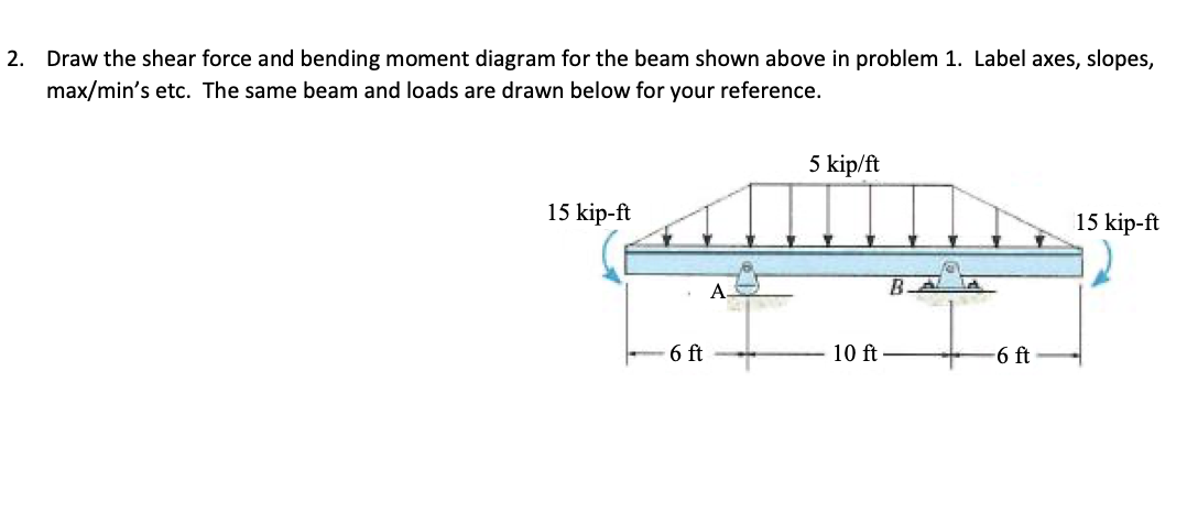 i) Draw the shear force and bending moment diagrams. (ii) Label and locate  the maximum values in terms of P, a, b and L