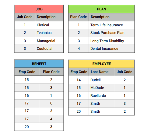 Solved JOB Job Code Description Plan Code Description | Chegg.com
