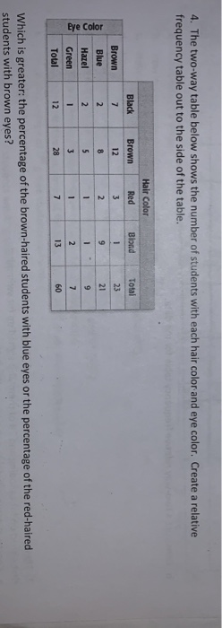Solved 4. The two-way table below shows the number of | Chegg.com