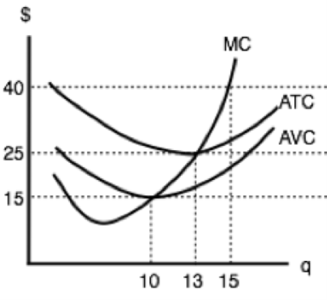 Solved The graph below shows various cost curves for a firm | Chegg.com