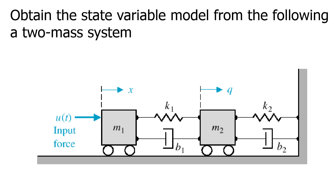 State Variables Modeling Solved Obtain the state variable model from the following a | Chegg.com