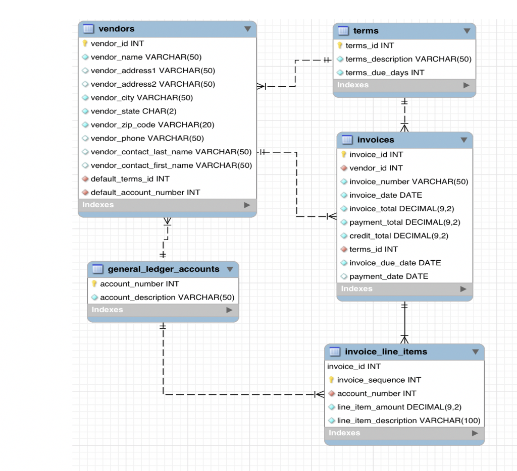 Solved MYSQL Database 1. The account_numbercolumn from | Chegg.com