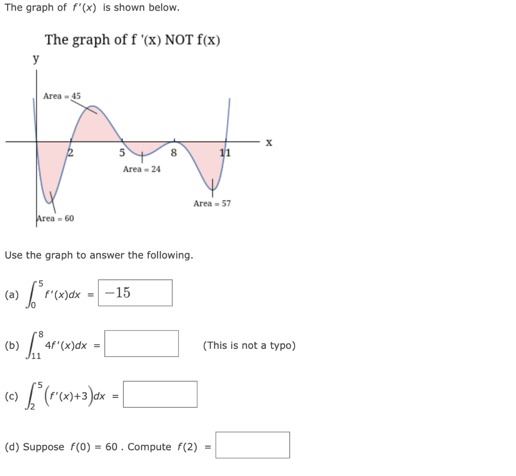 Solved The Graph Of F′(x) Is Shown Below. The Graph Of | Chegg.com