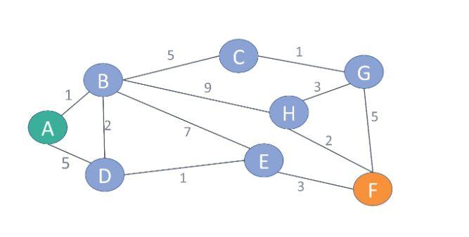 Solved Implement the DFS algorithm to search (starting with | Chegg.com